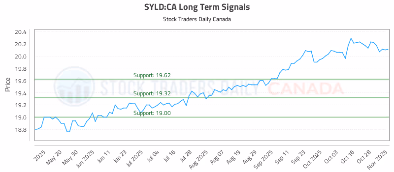 Stock Chart for SYLD:CA