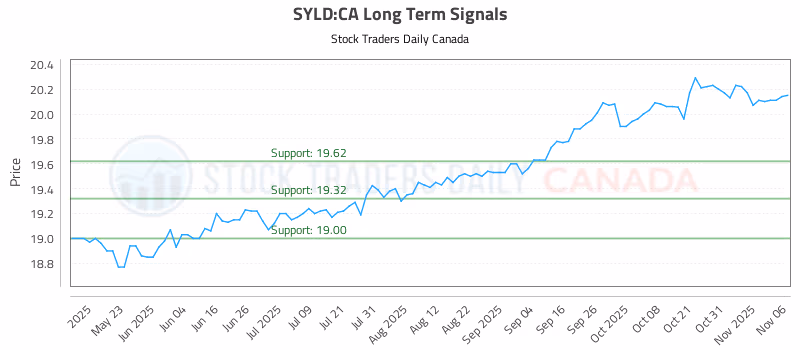 Stock Chart for SYLD:CA
