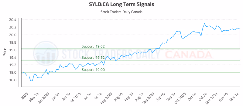 Stock Chart for SYLD:CA