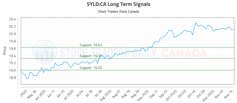 Stock Chart for SYLD:CA