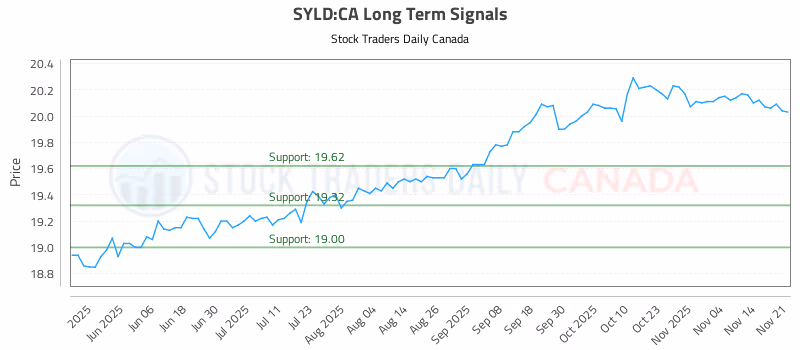 Stock Chart for SYLD:CA
