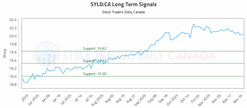 Stock Chart for SYLD:CA