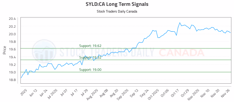 Stock Chart for SYLD:CA