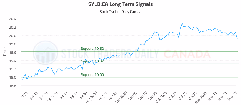 Stock Chart for SYLD:CA