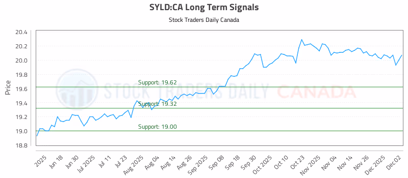 Stock Chart for SYLD:CA