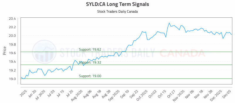 Stock Chart for SYLD:CA