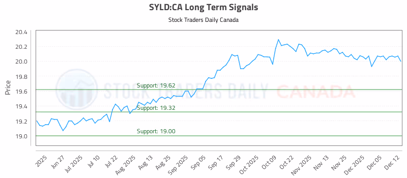 Stock Chart for SYLD:CA