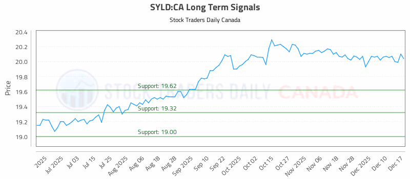 Stock Chart for SYLD:CA