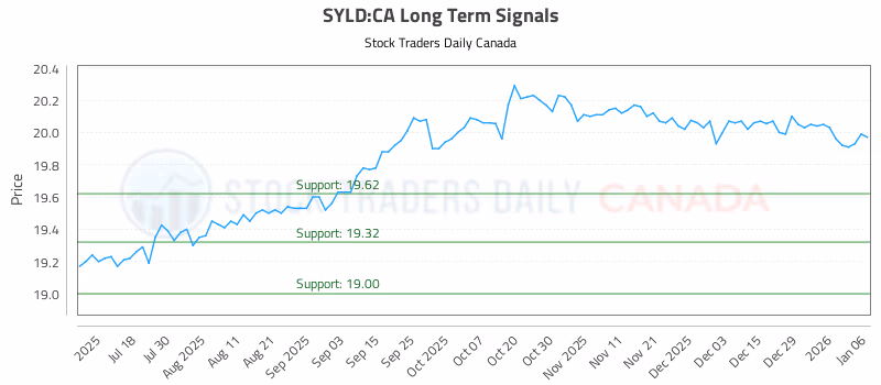 Stock Chart for SYLD:CA