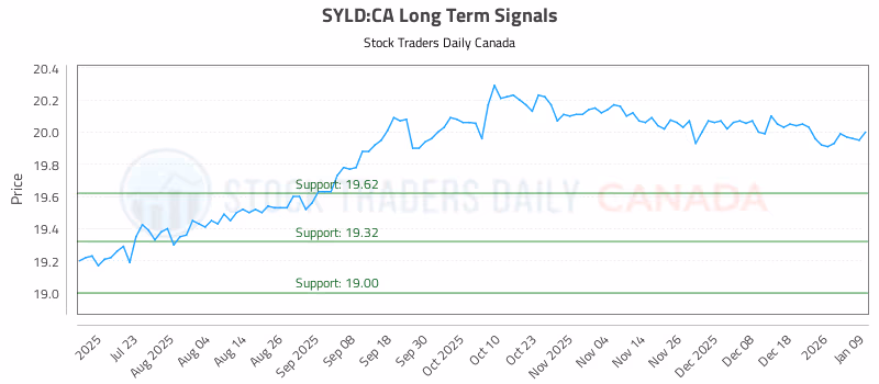 Stock Chart for SYLD:CA