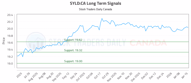 Stock Chart for SYLD:CA