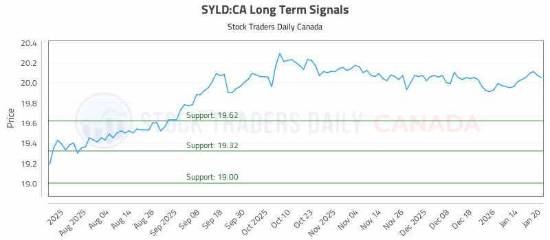 Stock Chart for SYLD:CA