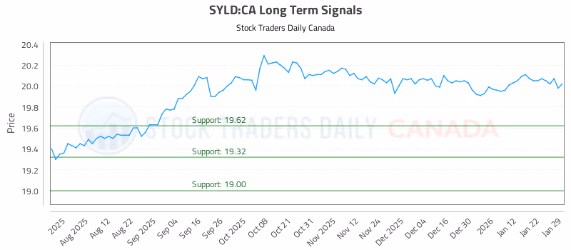 Stock Chart for SYLD:CA