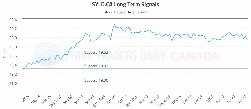 Stock Chart for SYLD:CA
