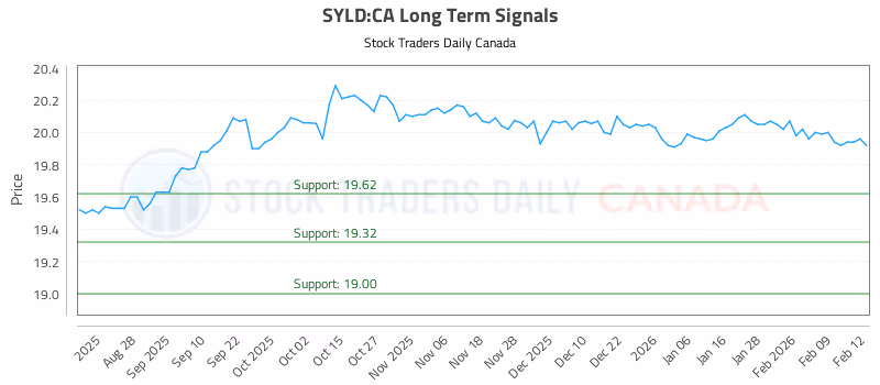 Stock Chart for SYLD:CA