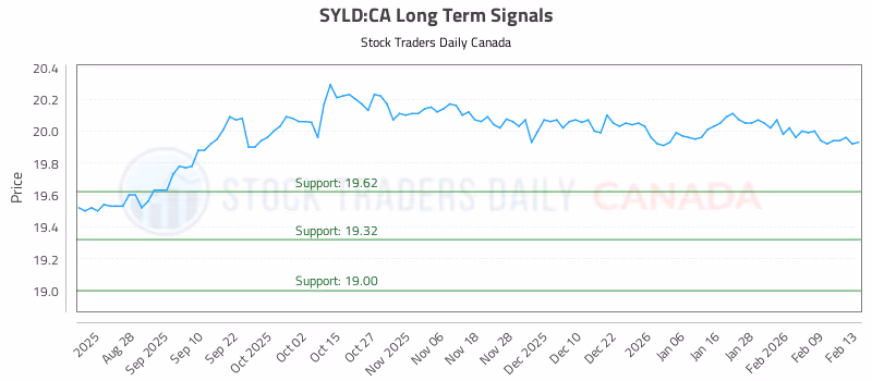Stock Chart for SYLD:CA