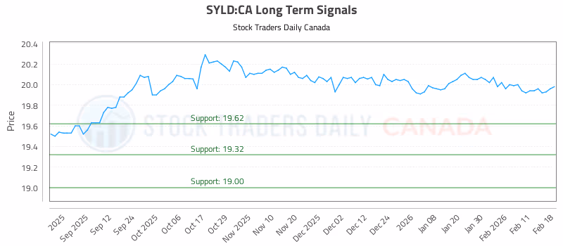 Stock Chart for SYLD:CA