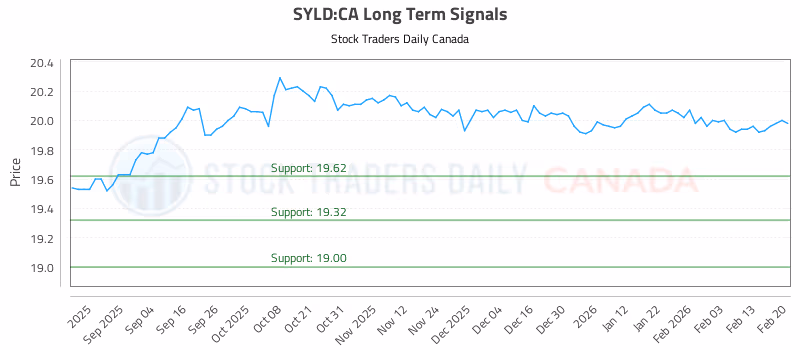 Stock Chart for SYLD:CA