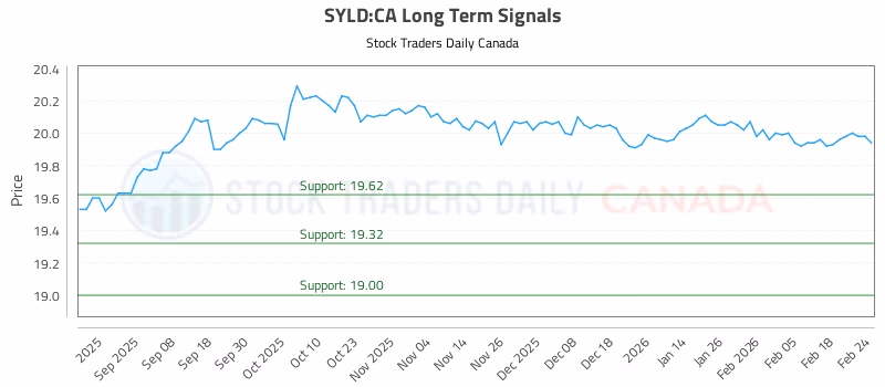 Stock Chart for SYLD:CA