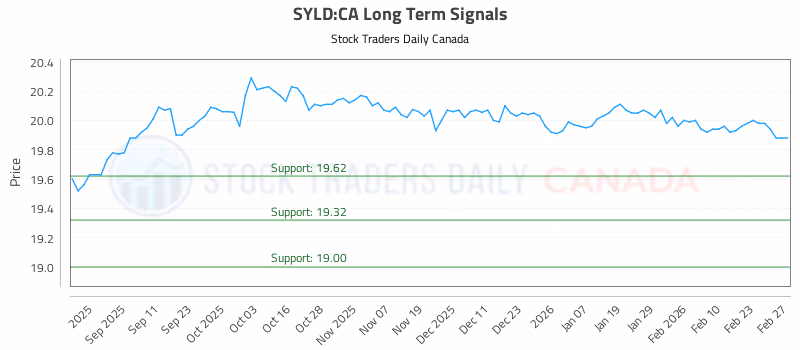 Stock Chart for SYLD:CA
