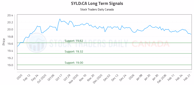 Stock Chart for SYLD:CA