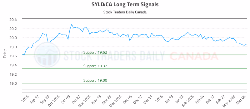 Stock Chart for SYLD:CA