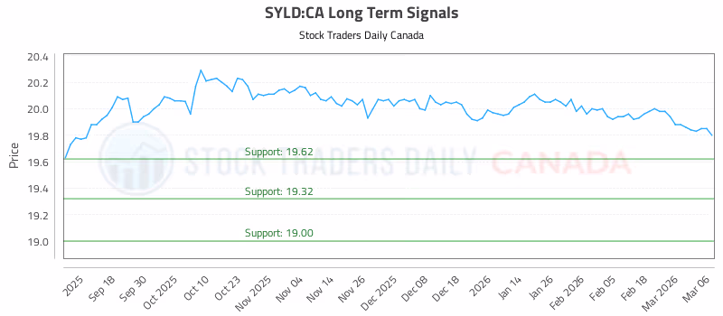 Stock Chart for SYLD:CA