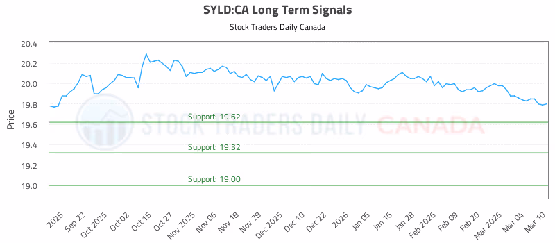 Stock Chart for SYLD:CA