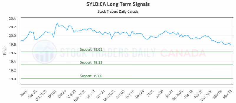 Stock Chart for SYLD:CA