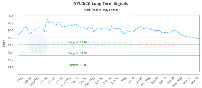 Stock Chart for SYLD:CA