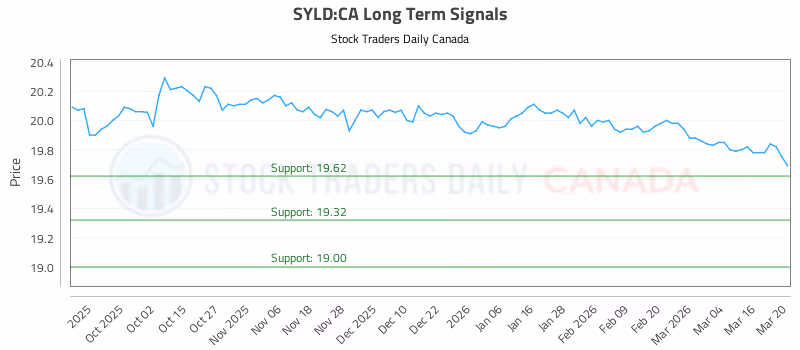 Stock Chart for SYLD:CA