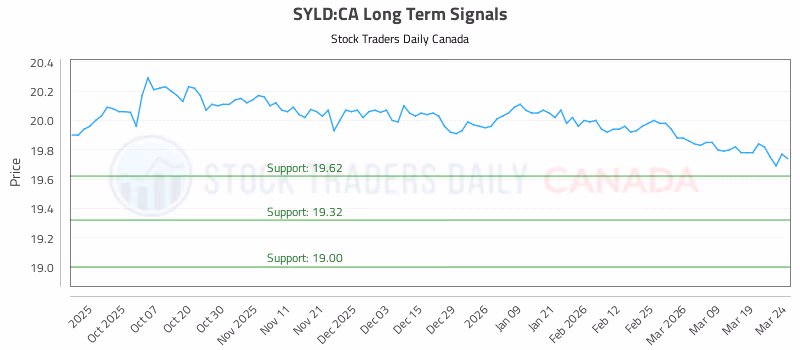 Stock Chart for SYLD:CA