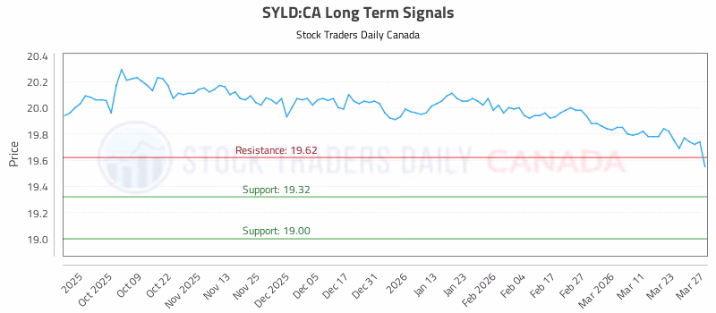 Stock Chart for SYLD:CA