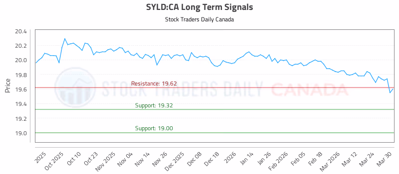 Stock Chart for SYLD:CA