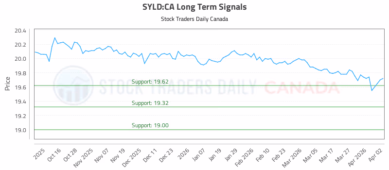 Stock Chart for SYLD:CA