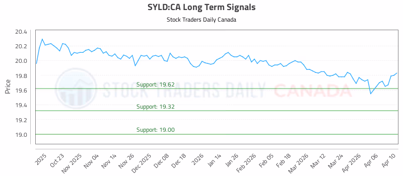 Stock Chart for SYLD:CA