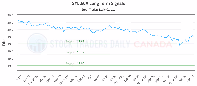 Stock Chart for SYLD:CA
