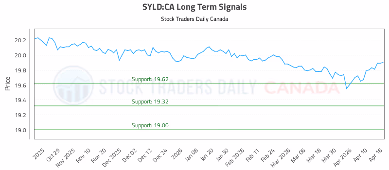 Stock Chart for SYLD:CA