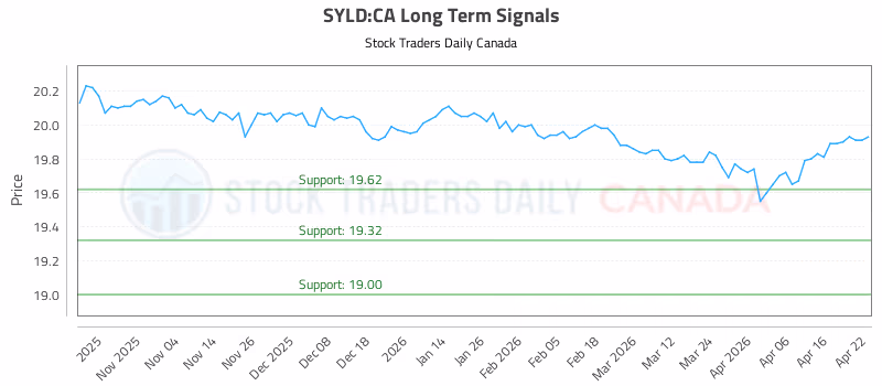Stock Chart for SYLD:CA