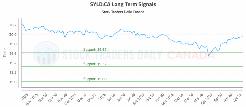 Stock Chart for SYLD:CA