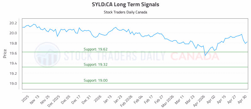 Stock Chart for SYLD:CA