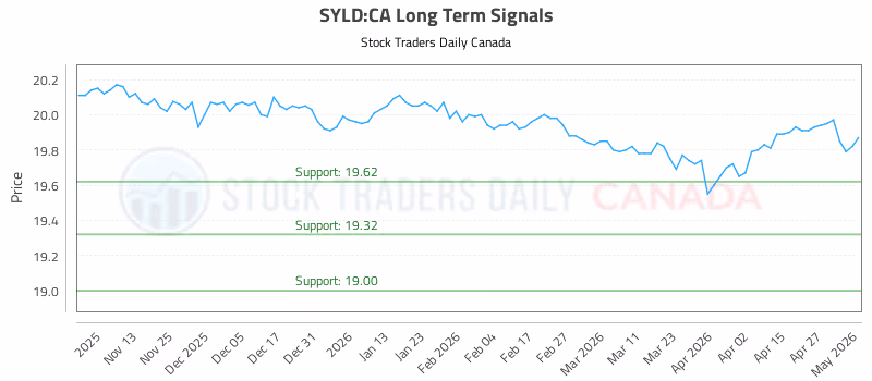 Stock Chart for SYLD:CA