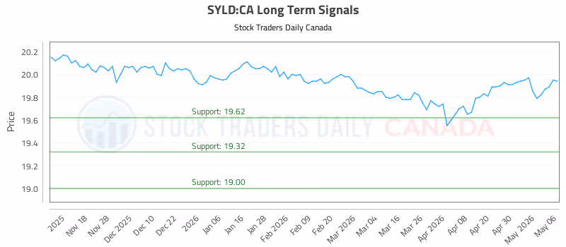 Stock Chart for SYLD:CA