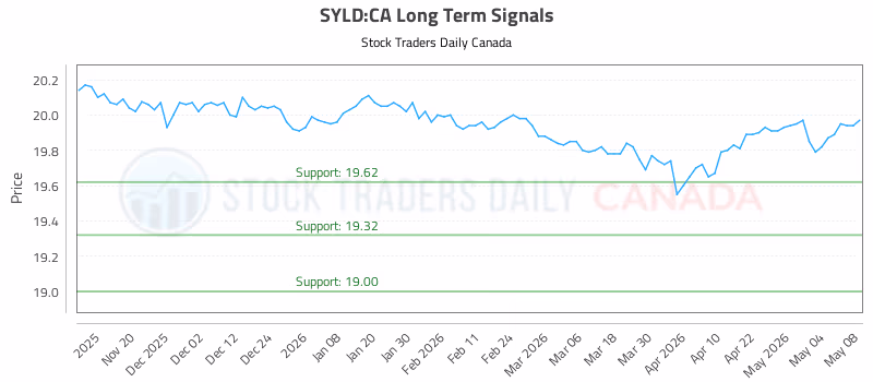 Stock Chart for SYLD:CA