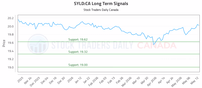Stock Chart for SYLD:CA