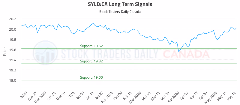 Stock Chart for SYLD:CA