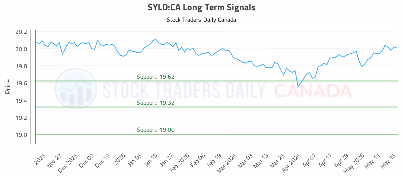Stock Chart for SYLD:CA