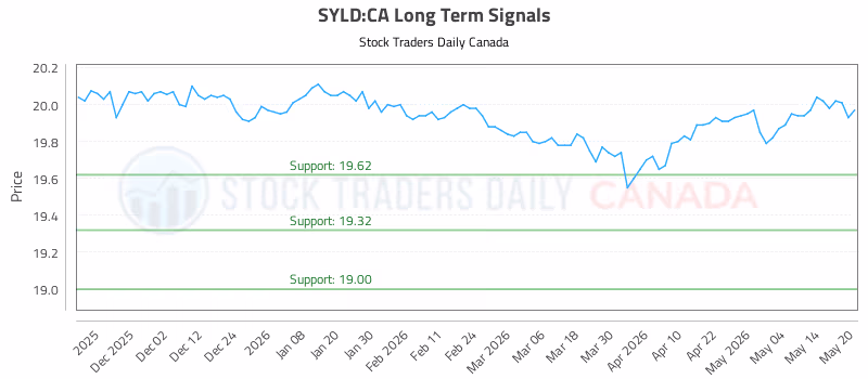 Stock Chart for SYLD:CA