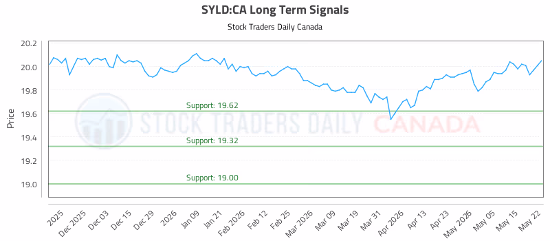 Stock Chart for SYLD:CA