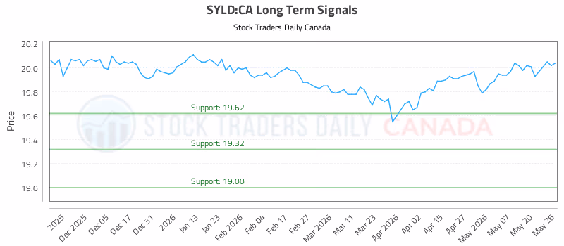 Stock Chart for SYLD:CA